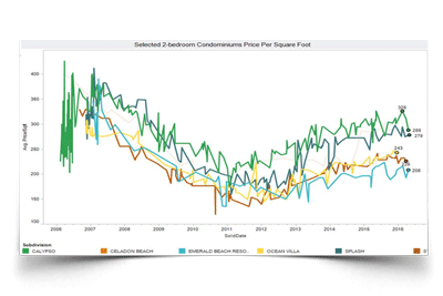 Condo Sales update for Panama City Beach May 2016
