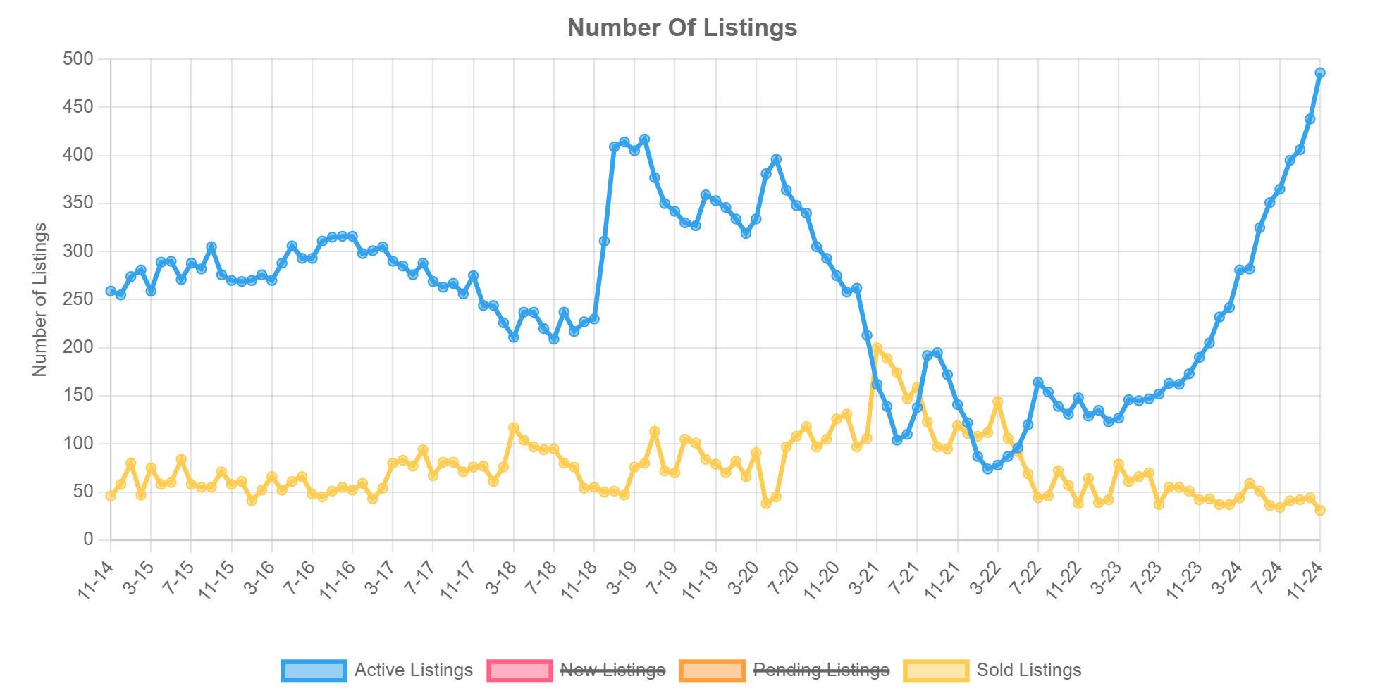 Panama City Beach Number of Listings 241228