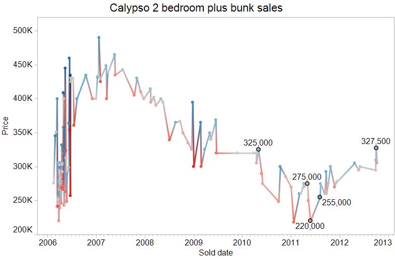 Calypso 2 bedroom plus bunk condominium sales Calypso 2 bedroom plus bunk condominium sales