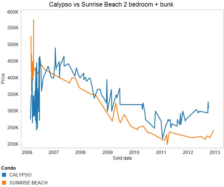 Calypso vs Sunrise Beach 2 bedroom plus bunk condominium sales Calypso vs Sunrise Beach 2 bedroom plus bunk condominium sales