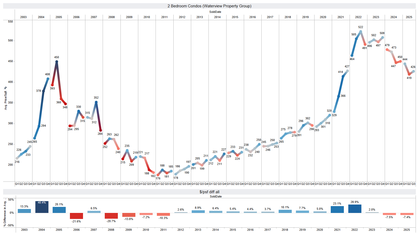 Panama City Beach Condos for sale market update for October 2025