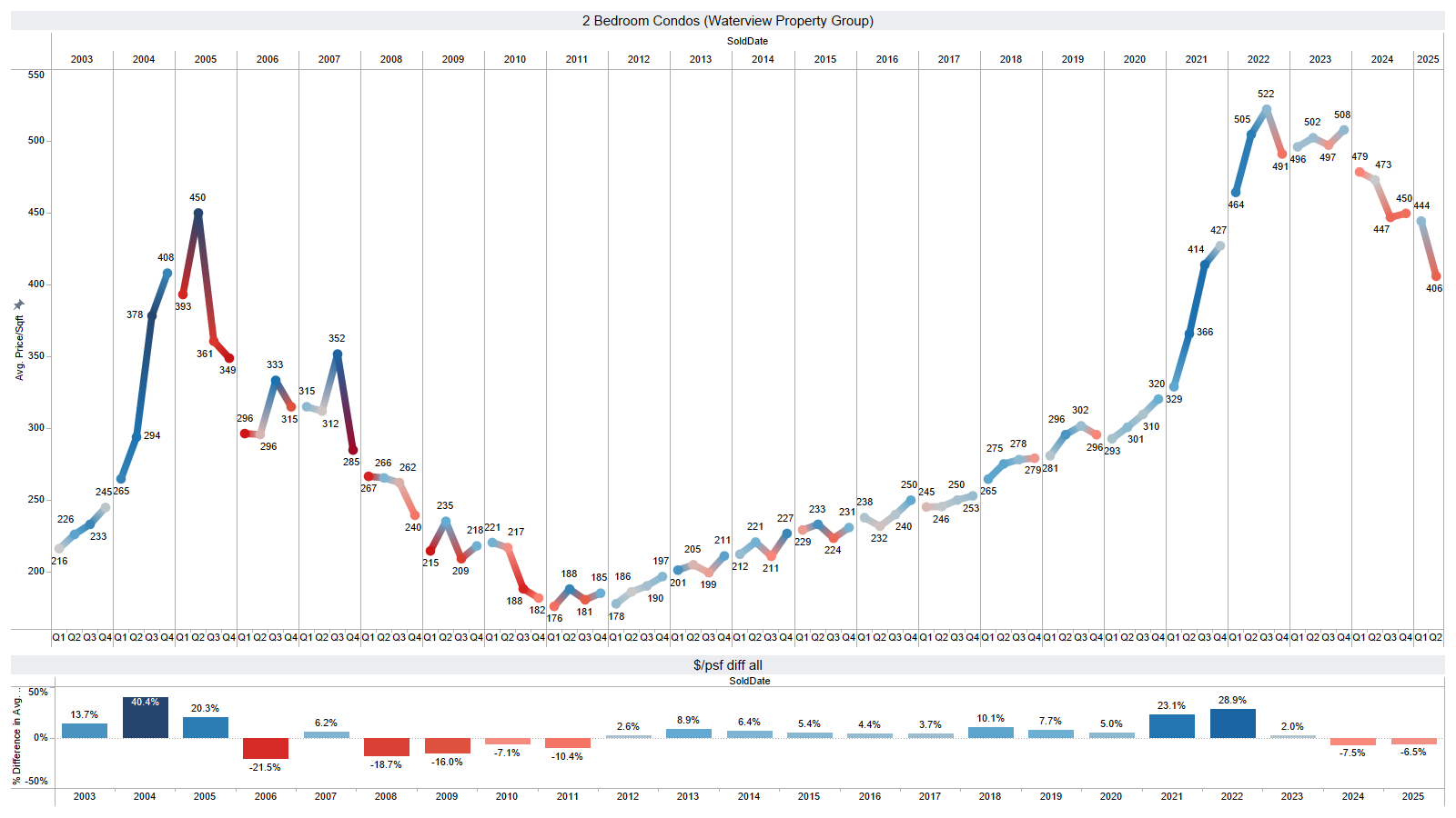 Panama City Beach Condos for sale market update for May 2025