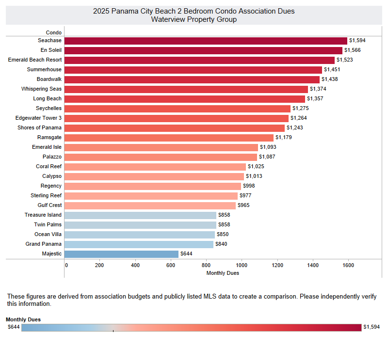 Panama City Beach Florida Condo Association dues 2025