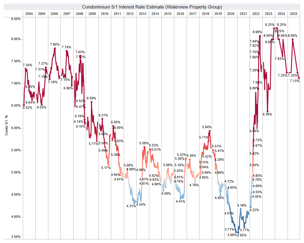 condo loans in Panama City Beach