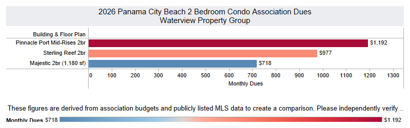 Panama City Beach Florida Condo Association dues 2026