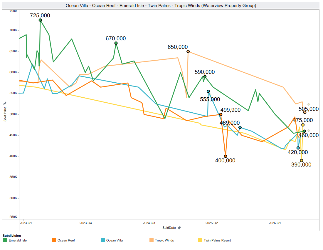 Ocean Villa Sales History 2025