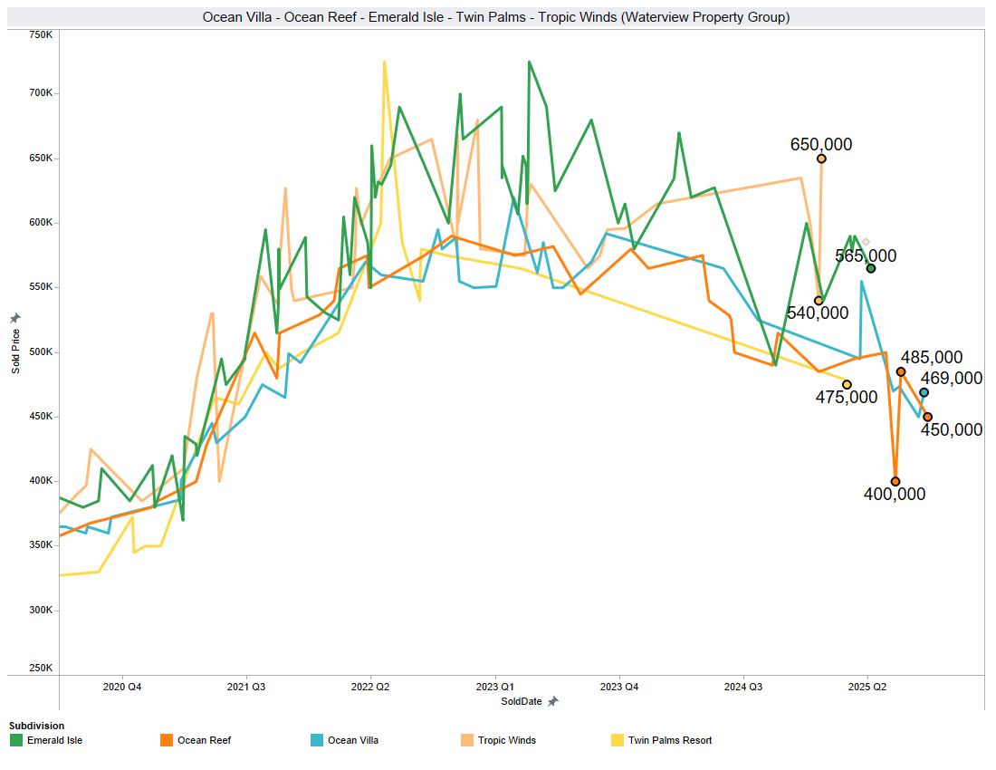 Ocean Villa sales history
